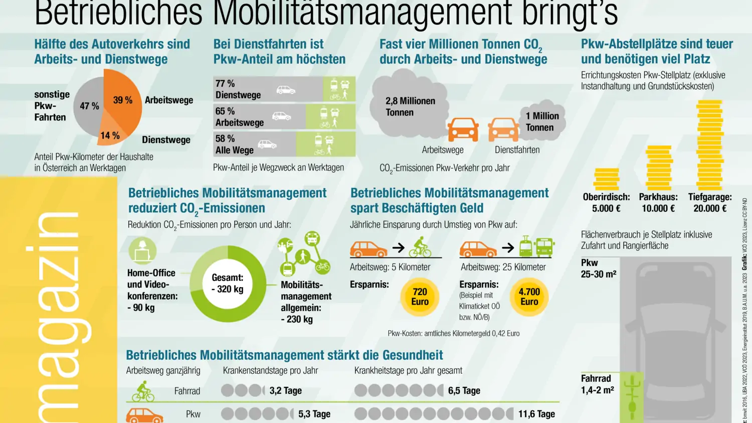 Bild mit verschiedenen Statistiken zum Thema betriebliches Mobilitätsmanagement